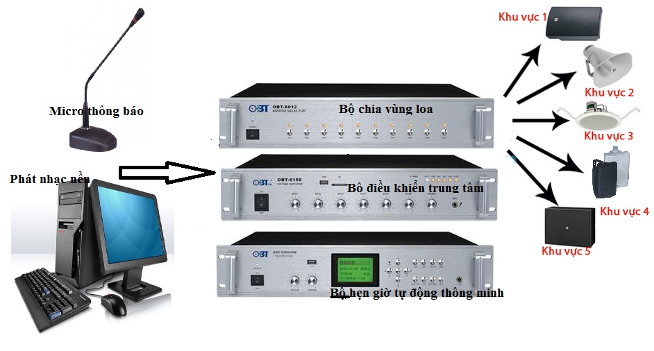 Sơ đồ hệ thống âm thanh hội nghị